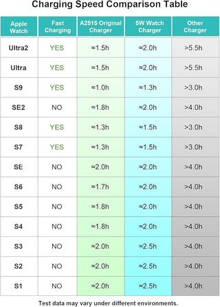 A2515 5W USB C Fast Watch Charger for Apple Watch Series Ultra2,Ultra,9,8,7,USB - C Braided Watch Charging Cable - ALK DESIGNS